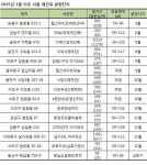 가락시영·반포한양 등 올해 서울 재건축 분양 봇물