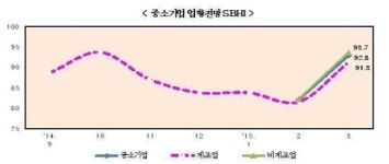 중기경기전망지수 소폭 상승…내수부진은 여전히 최대 경영애로
