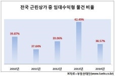 월세받는 근린상가 경매시장서 품귀현상 심화