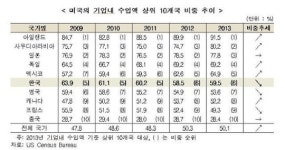 한국 본사, 미국 지사로 수출 비중 하락 “현지 투자 둔화 원인”