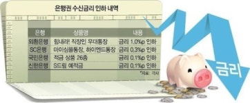은행권, 저금리 리스크 소비자에 전가한 채 외형 확장 치중