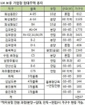이달 말 기업형 임대 1차 공모… 위례·동탄2 등에서 3000여가구 공급