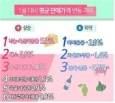 광용축산판매 | "1월 대비 낙농·축산가공품, 채소 판매가격 상승"
