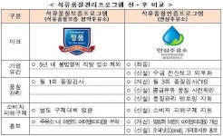 정부, 안심주유소 제도 도입…가짜석유 근절