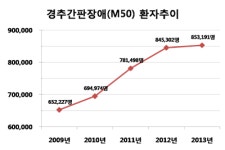 (주)삼환에프앤비 울산자생한방병원점 | 울산자생한방병원, 잘못된 스마트기기 사용자세 목 하중 5배 높아