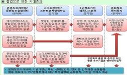 중기청, 문화콘텐츠 산업 활성화 위해 문체부와 협력