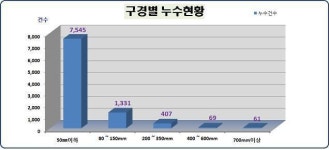 서울시, 새는 수돗물 확 줄였다… 작년 누수 발생 최저치