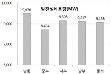 (특집)한국남동발전,영흥 5,6호기 준공으로 발전설비용량 10,000MW 시대 개막!