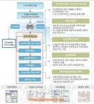 성남시 재난시 신속 대응 GIS 최신버전 업그레이드