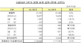 한진해운 1분기 영업이익 1550억원, 4분기 연속 흑자 실현