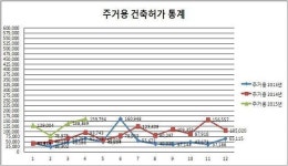 제주, 주거용 건축허가 활황세↑...상업용은 감소↓