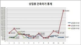 제주, 주거용 건축허가 활황세↑...상업용은 감소↓