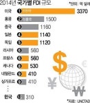 중국 큰손의 힘....지난해 신흥국 해외투자액 사상최대