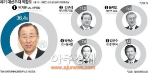 ‘지지율 1위’ 반기문 주가 급등, ‘대망론이냐, 필패론이냐’…요동치는 대권구도