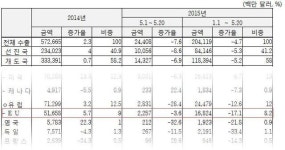수출경기 ‘빨간불’, 경기회복 지연에 FTA교역도 ‘부진’