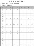 서울 강남구·서초구 유치원·초등학교 126곳 8~10일 일괄휴업