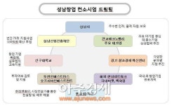 성남시 창업하기 좋은 도시 로 도약