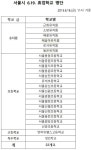 서울 휴업 유치원·학교 23곳
