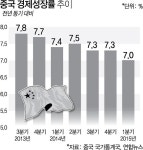 중국 2분기 성장률 7.0% 밑돌듯...15일 발표 예정