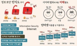 서울시민 스마트폰 중독 인터넷보다 높아… 2명 중 1명 정보보안 피해 경험