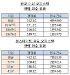 힐스테이트 광교이어 광교 더샵 청약 대박난 까닭은?