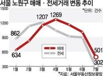 매매거래 18개월·전세거래 5개월 연속 1위 노원구, 주택거래 강세 이유는?