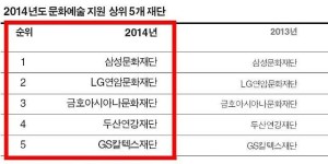 2014년 기업의 문화예술지원 1771억8500만원..기업 1위 KT&G, 문화재단 1위 삼성문화재단