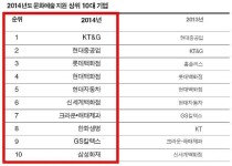 2014년 기업의 문화예술지원 1771억8500만원..기업 1위 KT&G, 문화재단 1위 삼성문화재단