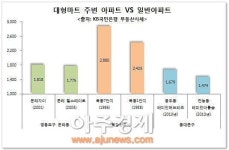 생활편의 프리미엄 주목...’위례 지웰 푸르지오’ 분양