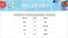 위메프 설문조사 “여름휴가 평균 예산 74만원…국내 제주도, 해외 동남아 선호”