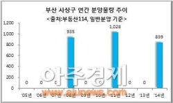 부산 사상구 구남역 동원로얄듀크 분양