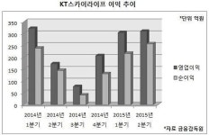 KT스카이라이프 2분기 이익 '껑충'…‘이남기 효과’ 통했나?