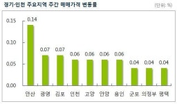 [주간 매매시황] 서울 아파트값 상승세 둔화…공급과잉 우려·미분양 증가 등으로 관망세 확대