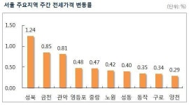 [주간 전세시황] 서울 아파트 전셋값 61주 연속 상승…매물부족에 오름폭 커져