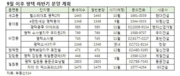 평택 분양시장 열기 지속… 하반기 1만5000여가구 쏟아져