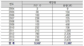 전력·도시가스 소비 강남구, 석유 송파구 가장 많아… 강남3구 서울 전체의 25% 사용
