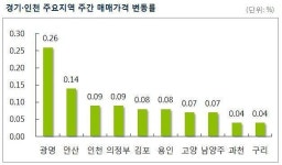 [주간 매매시황] 가을 이사철 앞두고 서울 아파트값 35주 연속 상승
