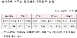 서울대 유학생수 2.5배 부풀려…교육부도 4년간 몰라
