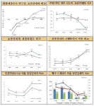 경남도, 통합 재정수지 역대 최고 흑자...도민 1인당 채무 대폭 개선