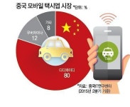 30억달러 끌어모은 디디콰이디…우버와 중국서 쩐의 전쟁