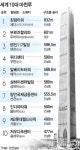 [중국화제] 대륙 최고 마천루 탄생...597m 톈진 117빌딩