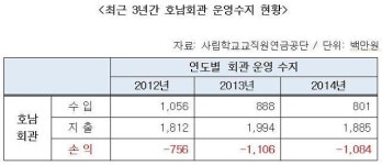 “사학연금, 272억 호남회관 71억 헐값 매각”