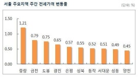 [주간 전세시황] 서울 아파트 전셋값 65주 연속 상승…‘가을 이사철에 거침없는 상승’