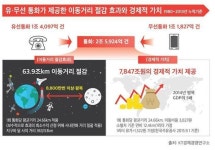 [KT 대한민국 통신 130년] ② 유∙무선 통화로 7800조원 이상 경제가치 창출