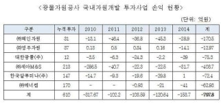 [2015 국감] 광물공사, 국내자원개발 6개 사업 610억 투자...800억 손실
