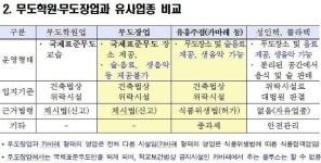 무도학원·무도장업 유치원·초등학교·대학 인근 영업 가능해져