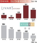 리바트·한섬…정지선 현대백화점그룹 회장의 기대