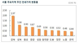 [주간 전세시황] 가을 이사철에 서울 아파트 전셋값 두 배 이상 ‘껑충’