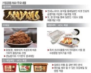 무진감로수개발(주) - 울주군 | [미래의 농어촌] 국가식품클러스터, 기업 고부가 상품 개발 본격지원