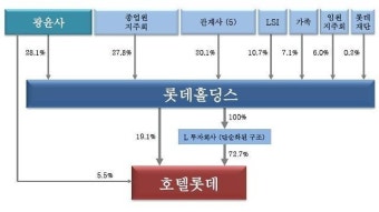 신동빈, 신동주 공격에도 롯데 경영권 보존 문제없나…종업원지주회 향방이 관건